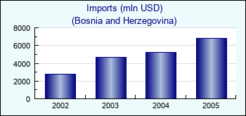 Bosnia and Herzegovina. Imports (mln USD)