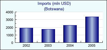 Botswana. Imports (mln USD)