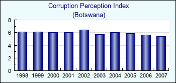 Botswana. Corruption Perception Index