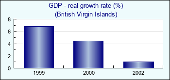 British Virgin Islands. GDP - real growth rate (%)