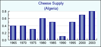 Algeria. Cheese Supply