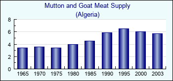 Algeria. Mutton and Goat Meat Supply