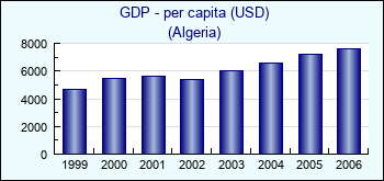Algeria. GDP - per capita (USD)