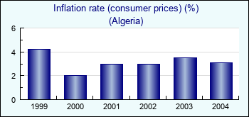 Algeria. Inflation rate (consumer prices) (%)