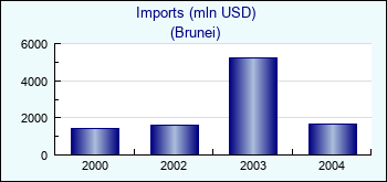 Brunei. Imports (mln USD)