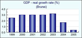 Brunei. GDP - real growth rate (%)