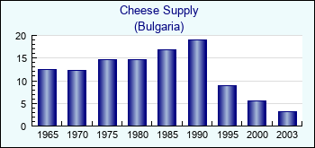 Bulgaria. Cheese Supply
