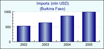 Burkina Faso. Imports (mln USD)