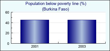 Burkina Faso. Population below poverty line (%)