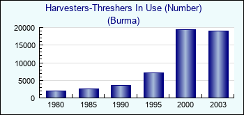 Burma. Harvesters-Threshers In Use (Number)