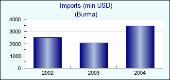 Burma. Imports (mln USD)