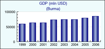 Burma. GDP (mln USD)