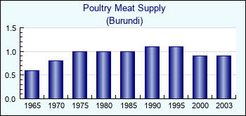 Burundi. Poultry Meat Supply