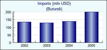 Burundi. Imports (mln USD)