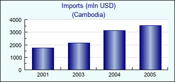 Cambodia. Imports (mln USD)