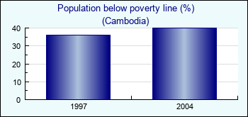 Cambodia. Population below poverty line (%)