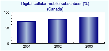 Canada. Digital cellular mobile subscribers (%)