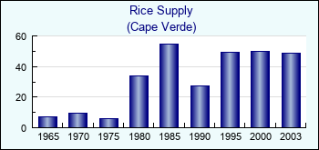 Cape Verde. Rice Supply