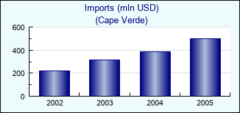 Cape Verde. Imports (mln USD)