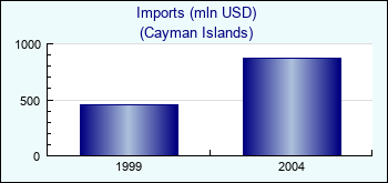 Cayman Islands. Imports (mln USD)