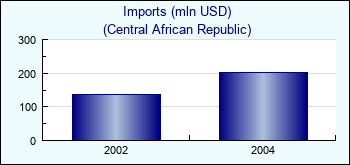 Central African Republic. Imports (mln USD)