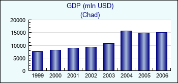 Chad. GDP (mln USD)
