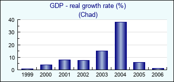 Chad. GDP - real growth rate (%)