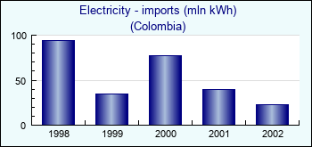 Colombia. Electricity - imports (mln kWh)