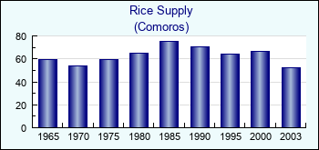 Comoros. Rice Supply