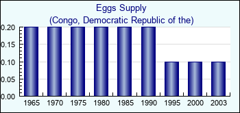 Congo, Democratic Republic of the. Eggs Supply