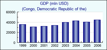 Congo, Democratic Republic of the. GDP (mln USD)