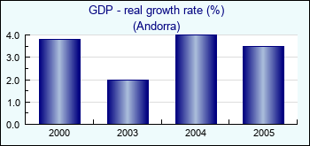Andorra. GDP - real growth rate (%)