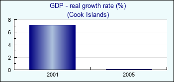 Cook Islands. GDP - real growth rate (%)