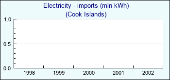 Cook Islands. Electricity - imports (mln kWh)