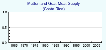 Costa Rica. Mutton and Goat Meat Supply