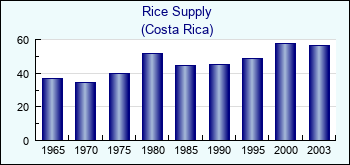 Costa Rica. Rice Supply