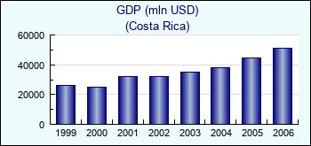 Costa Rica. GDP (mln USD)