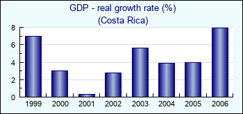 Costa Rica. GDP - real growth rate (%)