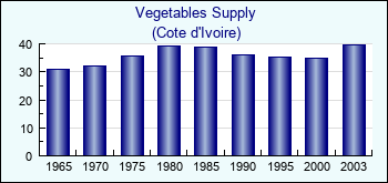 Cote d'Ivoire. Vegetables Supply