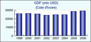 Cote d'Ivoire. GDP (mln USD)