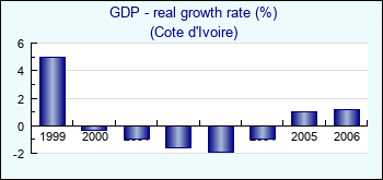 Cote d'Ivoire. GDP - real growth rate (%)