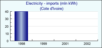 Cote d'Ivoire. Electricity - imports (mln kWh)