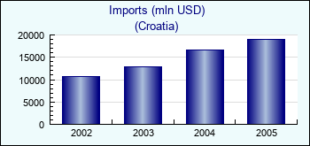 Croatia. Imports (mln USD)