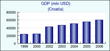 Croatia. GDP (mln USD)