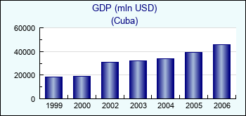 Cuba. GDP (mln USD)