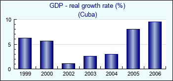 Cuba. GDP - real growth rate (%)