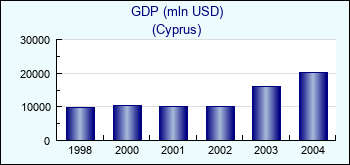 Cyprus. GDP (mln USD)