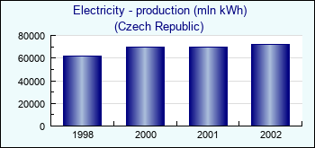 Czech Republic. Electricity - production (mln kWh)