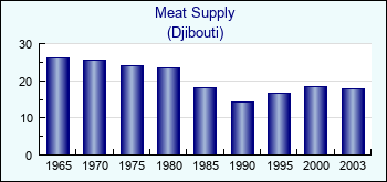 Djibouti. Meat Supply