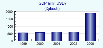 Djibouti. GDP (mln USD)